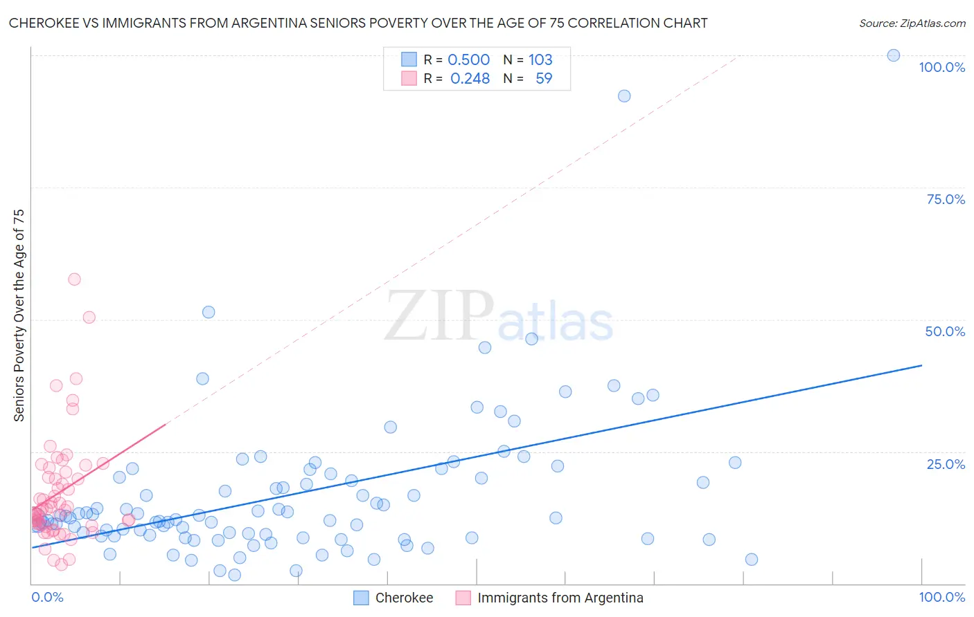 Cherokee vs Immigrants from Argentina Seniors Poverty Over the Age of 75