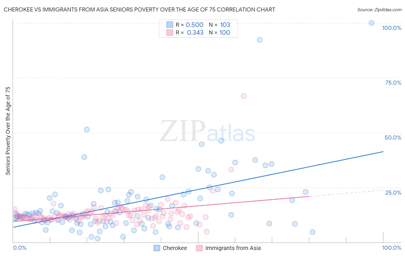 Cherokee vs Immigrants from Asia Seniors Poverty Over the Age of 75