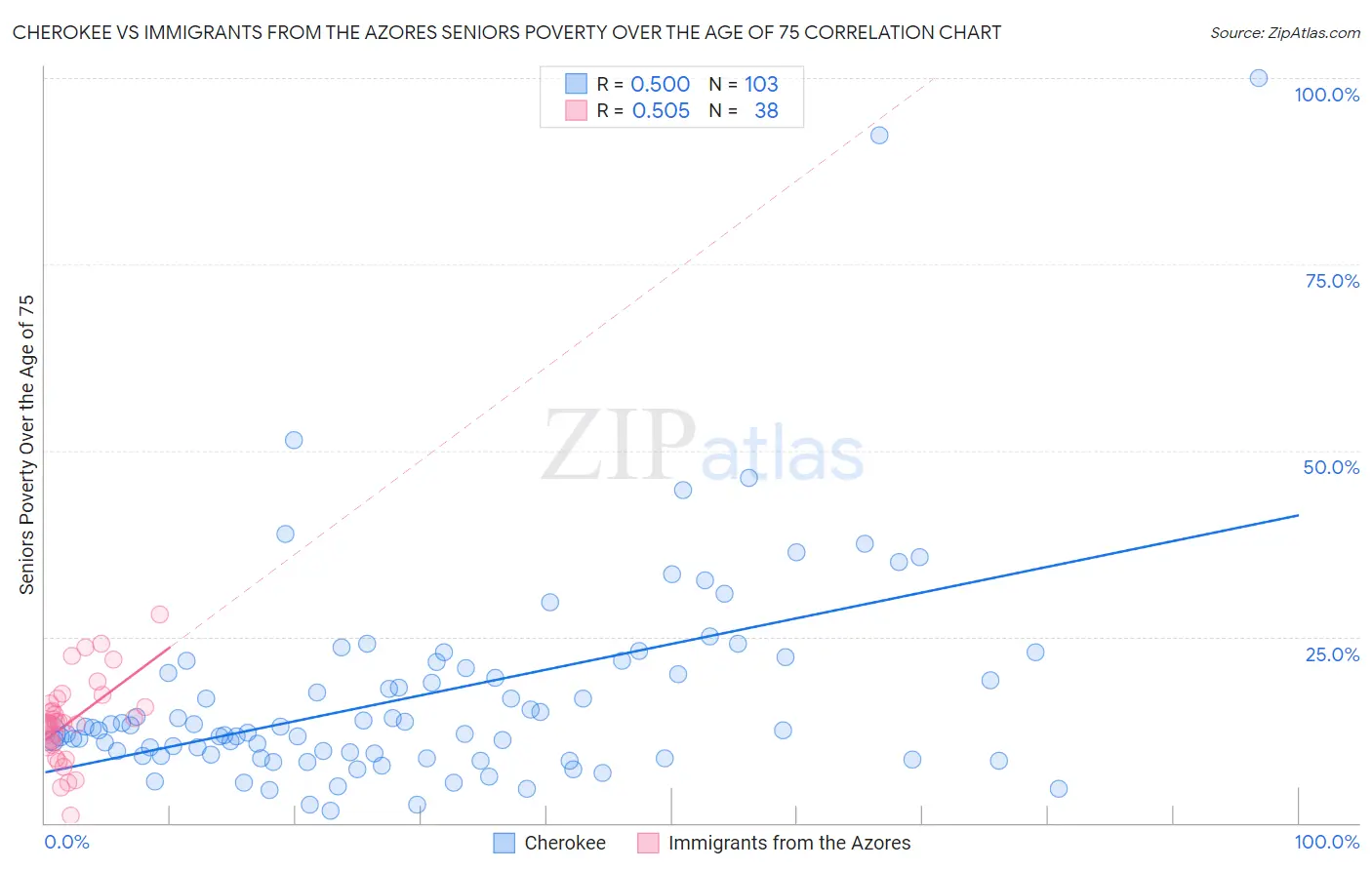 Cherokee vs Immigrants from the Azores Seniors Poverty Over the Age of 75