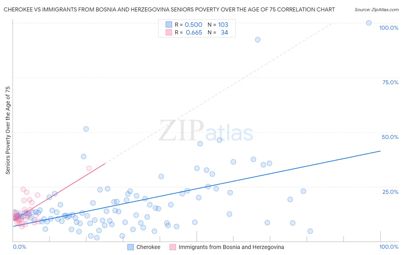 Cherokee vs Immigrants from Bosnia and Herzegovina Seniors Poverty Over the Age of 75