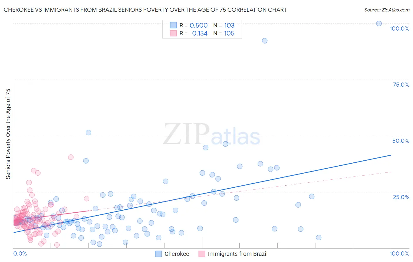 Cherokee vs Immigrants from Brazil Seniors Poverty Over the Age of 75