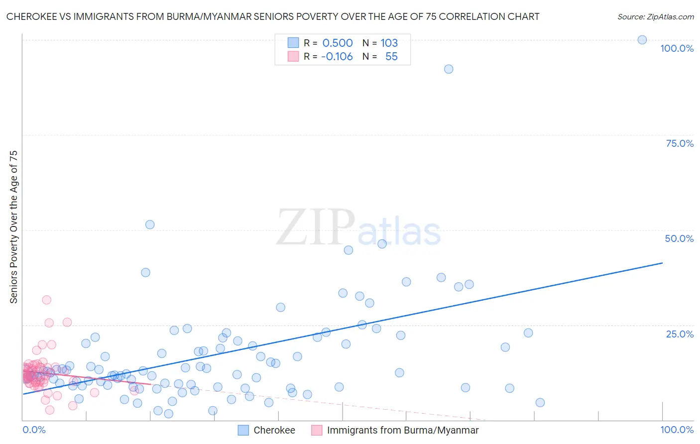 Cherokee vs Immigrants from Burma/Myanmar Seniors Poverty Over the Age of 75