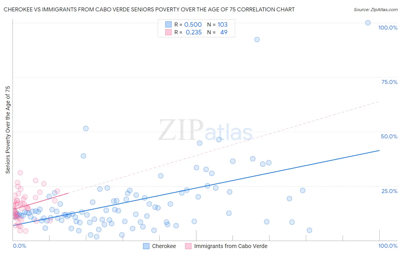 Cherokee vs Immigrants from Cabo Verde Seniors Poverty Over the Age of 75