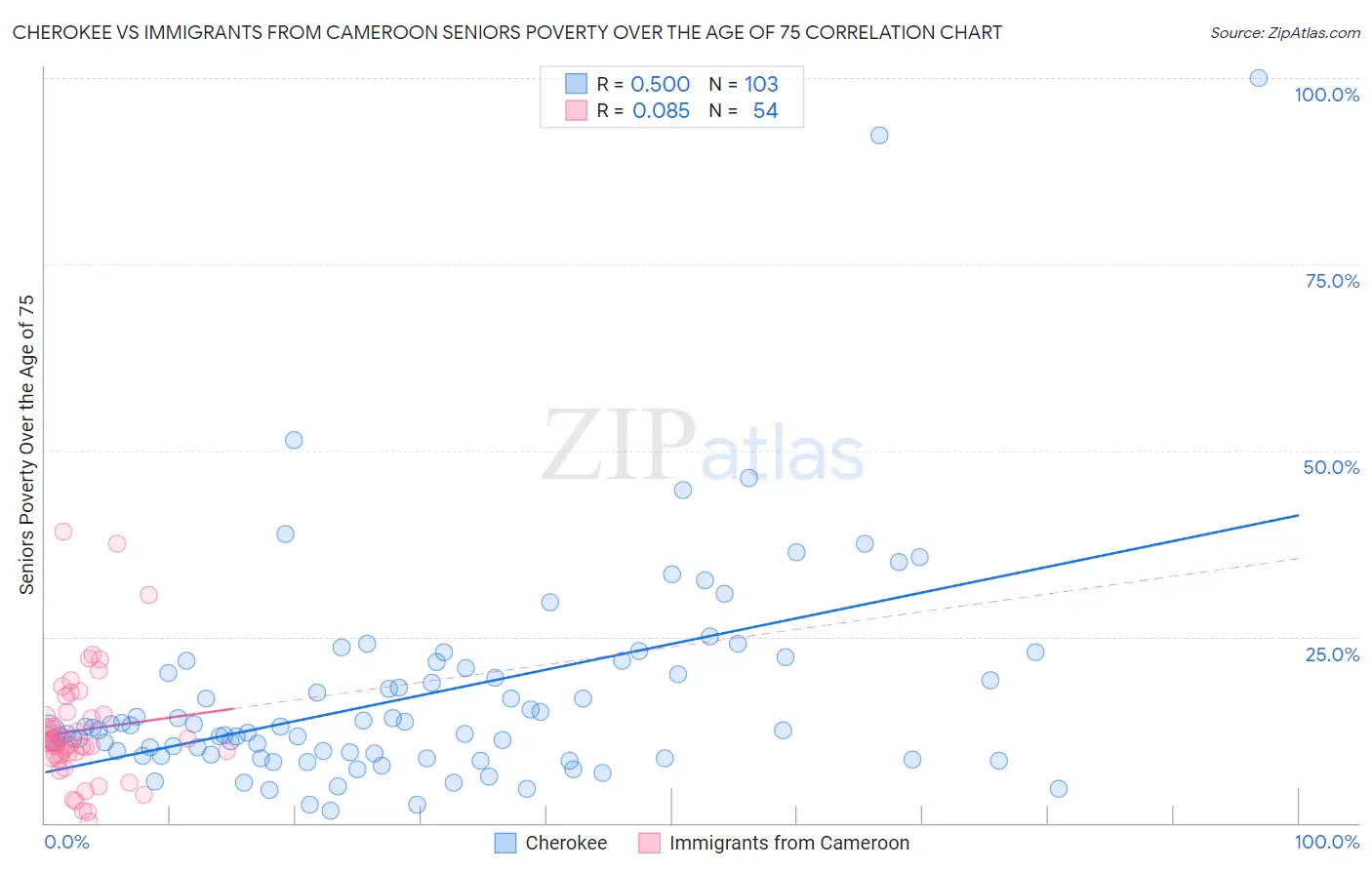 Cherokee vs Immigrants from Cameroon Seniors Poverty Over the Age of 75