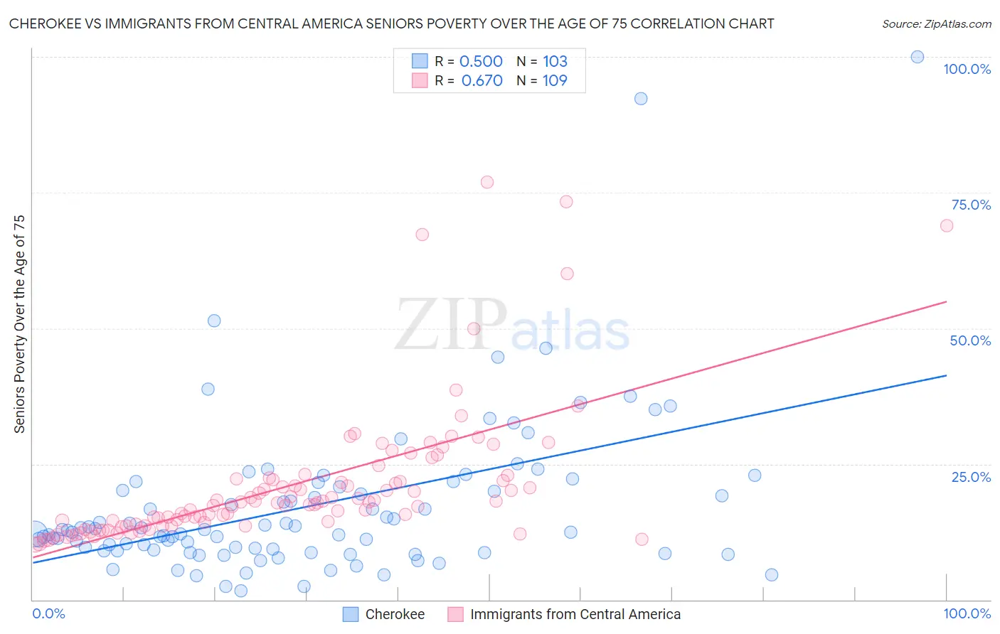 Cherokee vs Immigrants from Central America Seniors Poverty Over the Age of 75