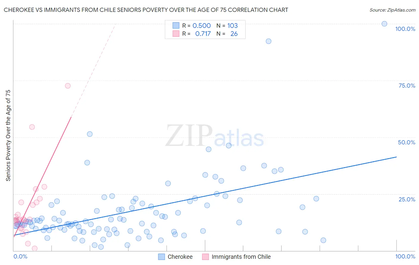 Cherokee vs Immigrants from Chile Seniors Poverty Over the Age of 75