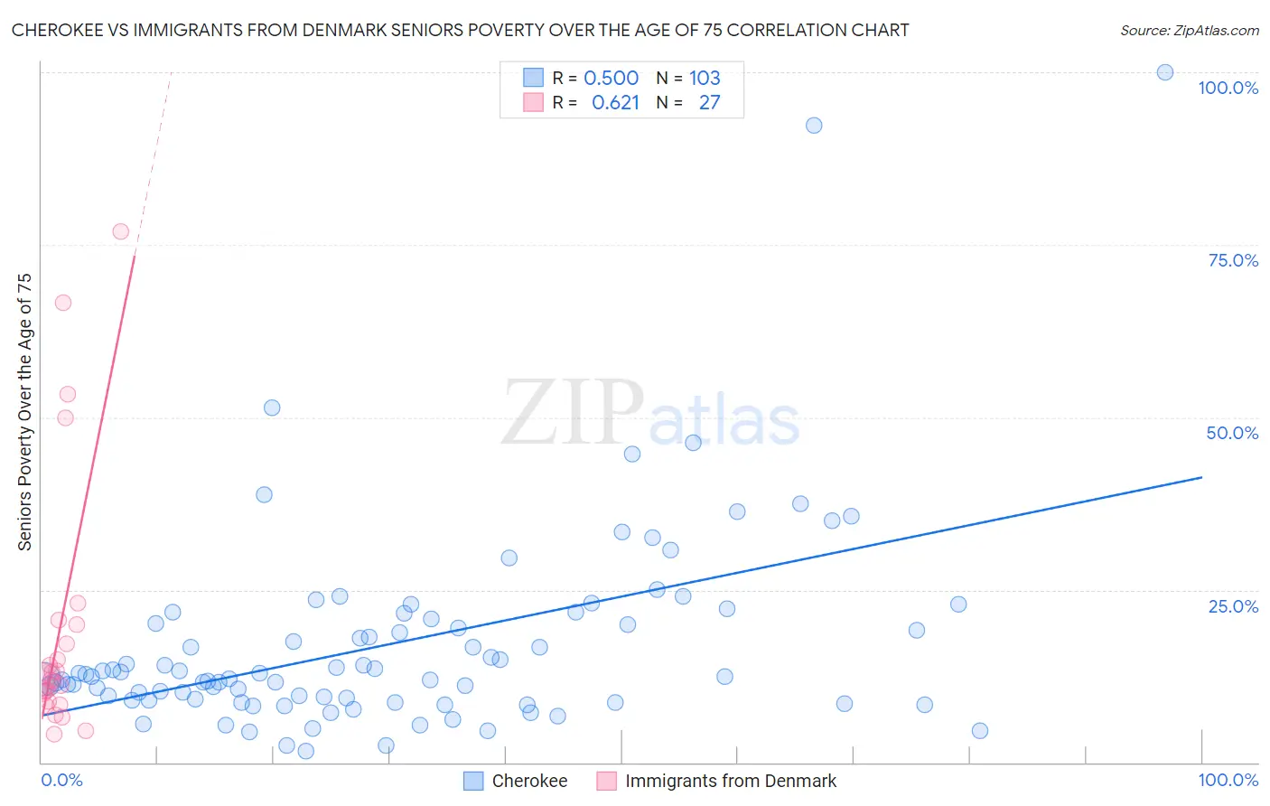 Cherokee vs Immigrants from Denmark Seniors Poverty Over the Age of 75