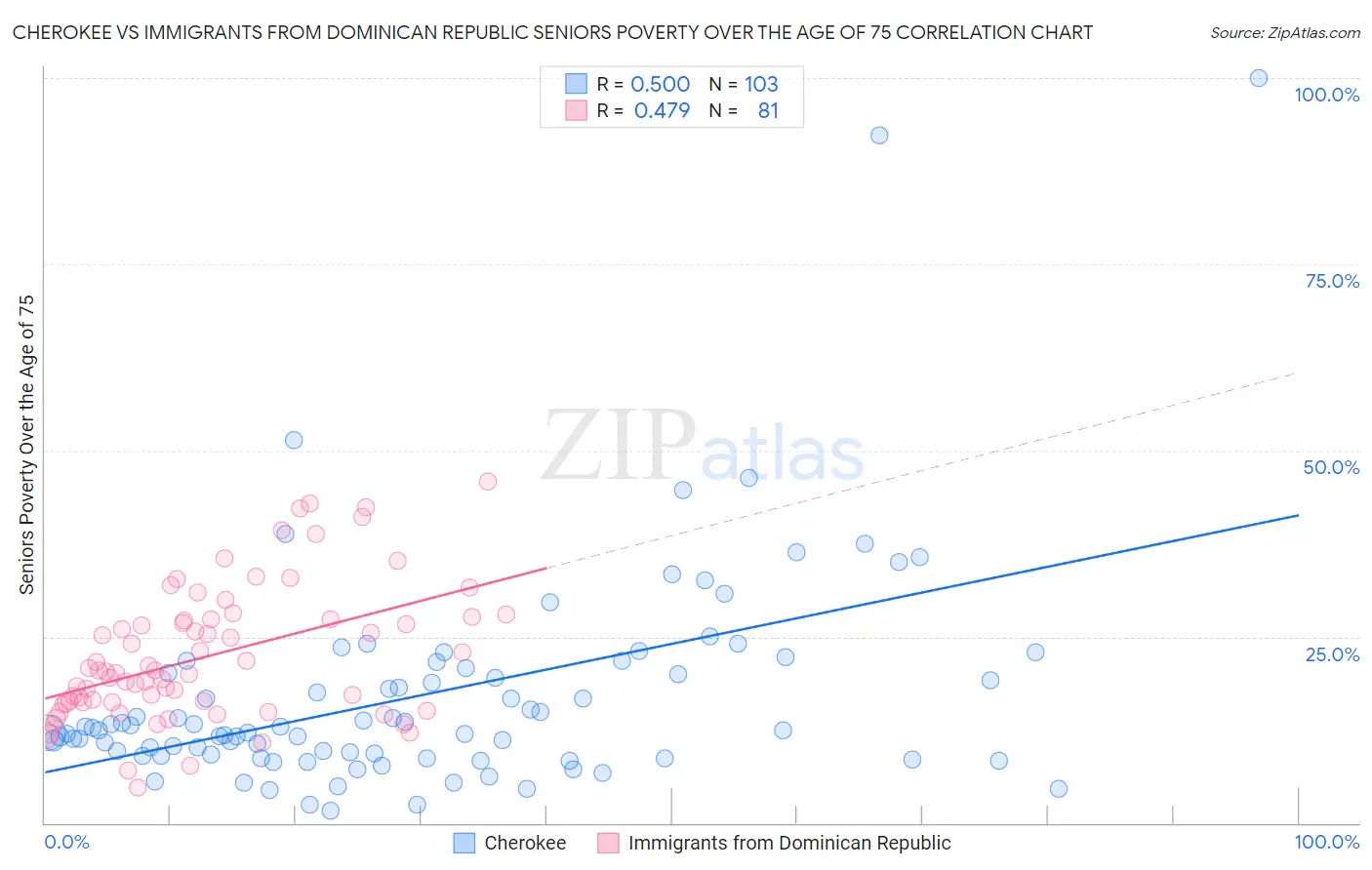 Cherokee vs Immigrants from Dominican Republic Seniors Poverty Over the Age of 75