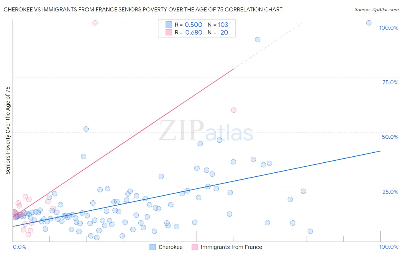 Cherokee vs Immigrants from France Seniors Poverty Over the Age of 75