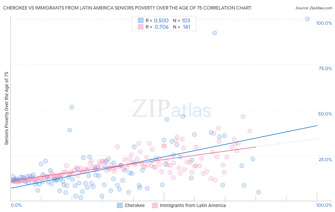 Cherokee vs Immigrants from Latin America Seniors Poverty Over the Age of 75