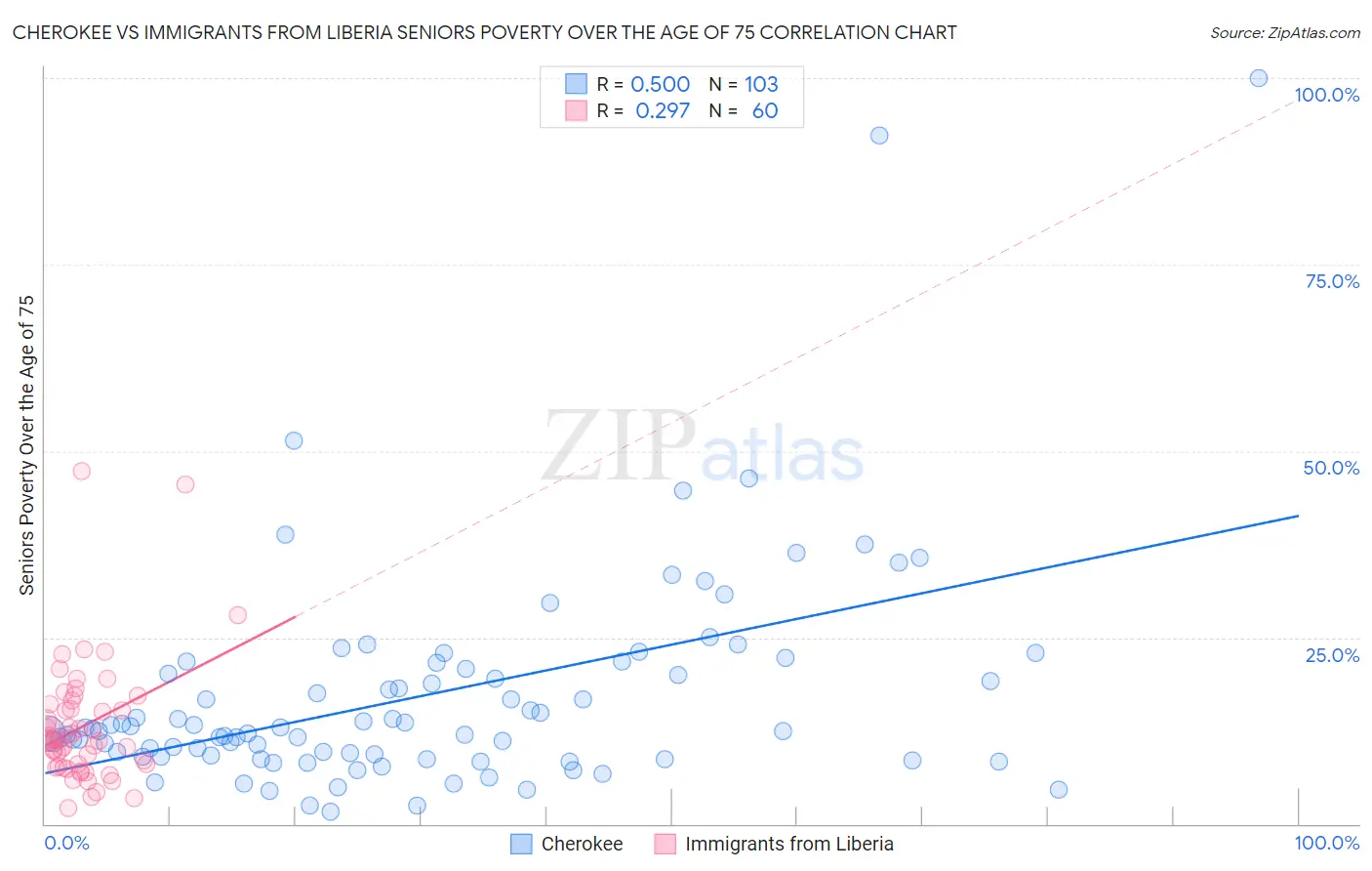 Cherokee vs Immigrants from Liberia Seniors Poverty Over the Age of 75