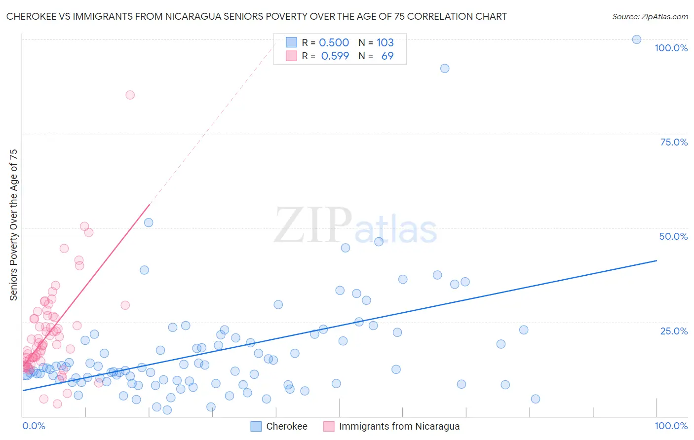 Cherokee vs Immigrants from Nicaragua Seniors Poverty Over the Age of 75