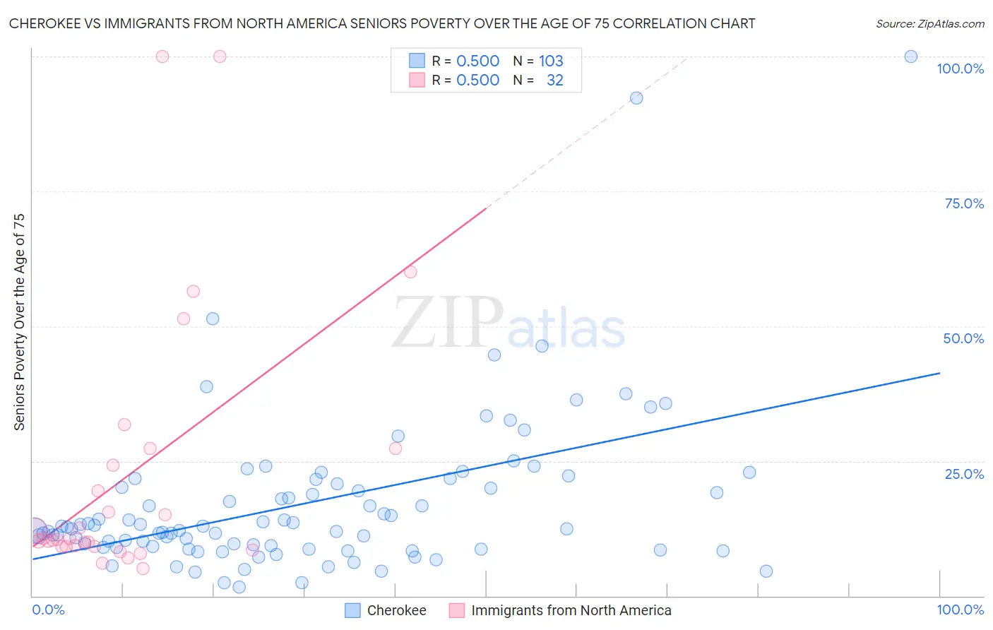 Cherokee vs Immigrants from North America Seniors Poverty Over the Age of 75