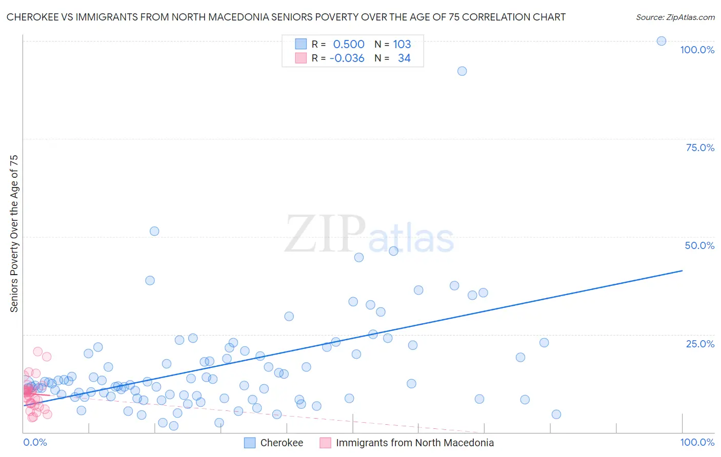 Cherokee vs Immigrants from North Macedonia Seniors Poverty Over the Age of 75