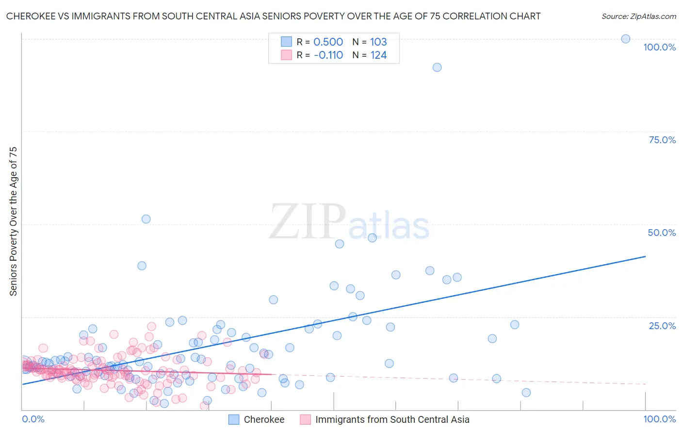 Cherokee vs Immigrants from South Central Asia Seniors Poverty Over the Age of 75