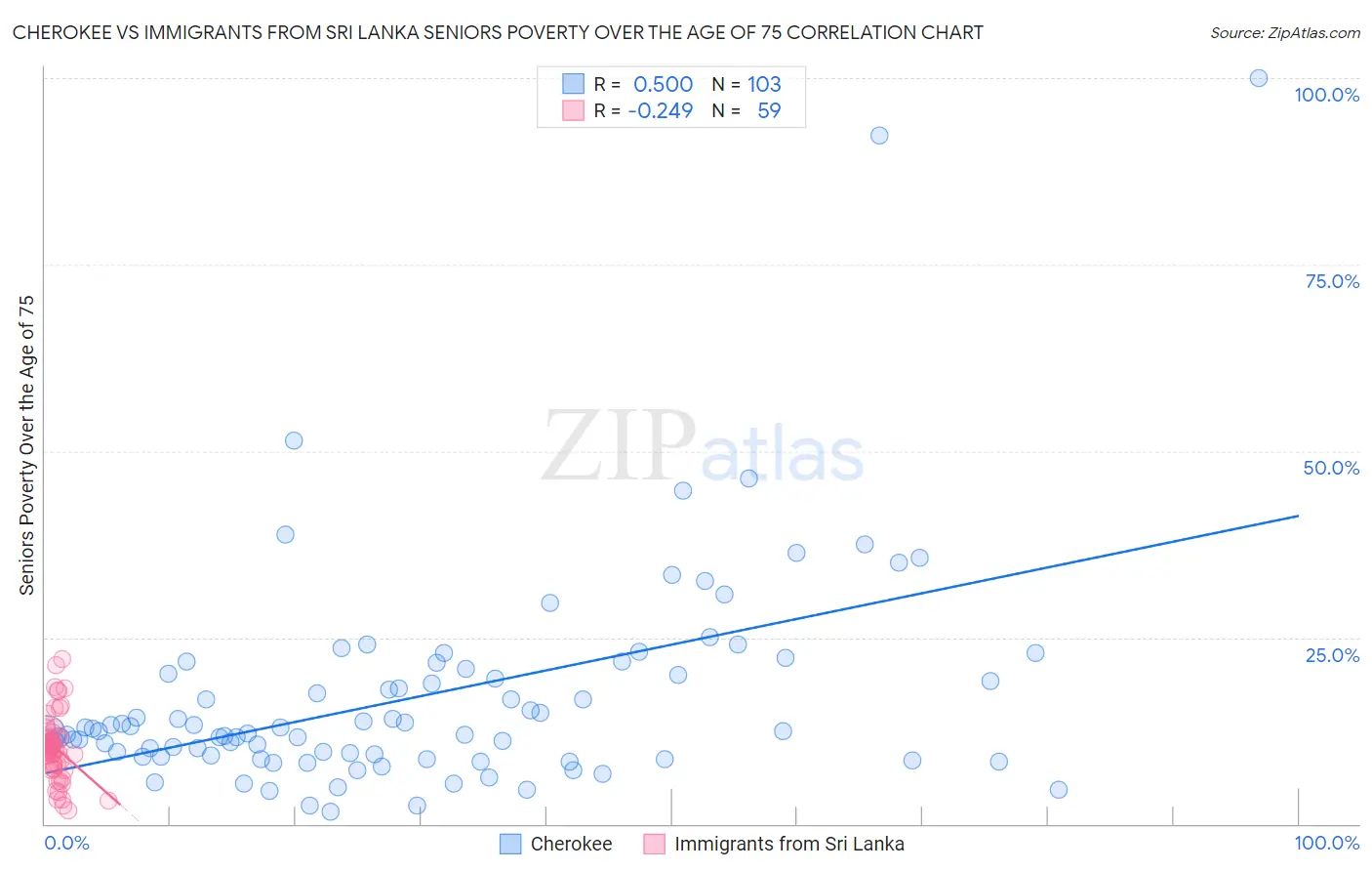 Cherokee vs Immigrants from Sri Lanka Seniors Poverty Over the Age of 75