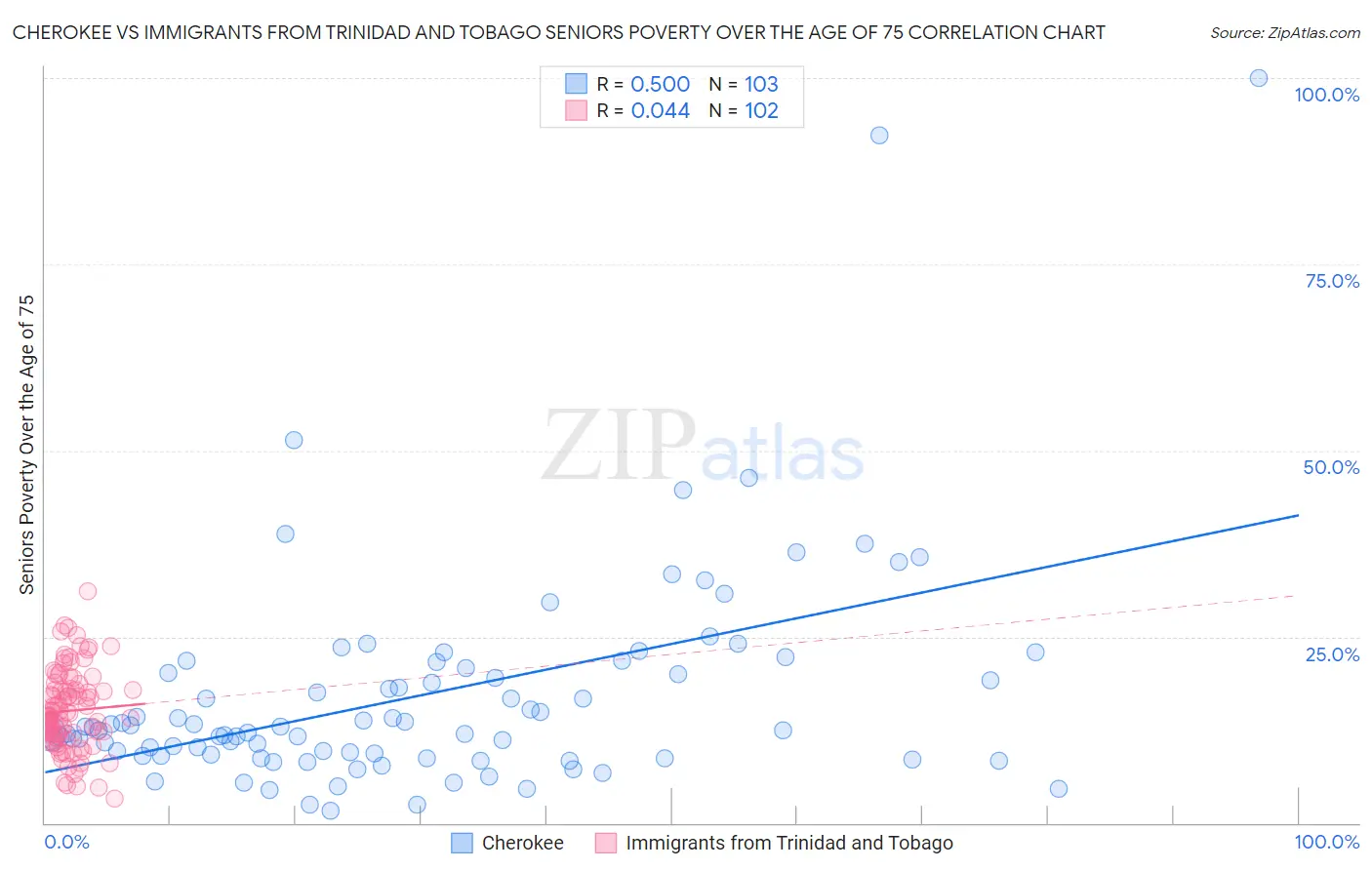 Cherokee vs Immigrants from Trinidad and Tobago Seniors Poverty Over the Age of 75