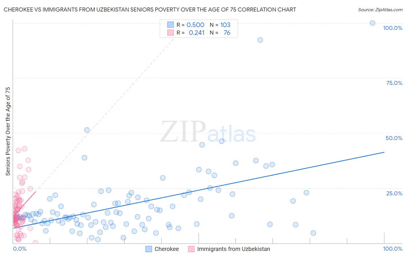 Cherokee vs Immigrants from Uzbekistan Seniors Poverty Over the Age of 75