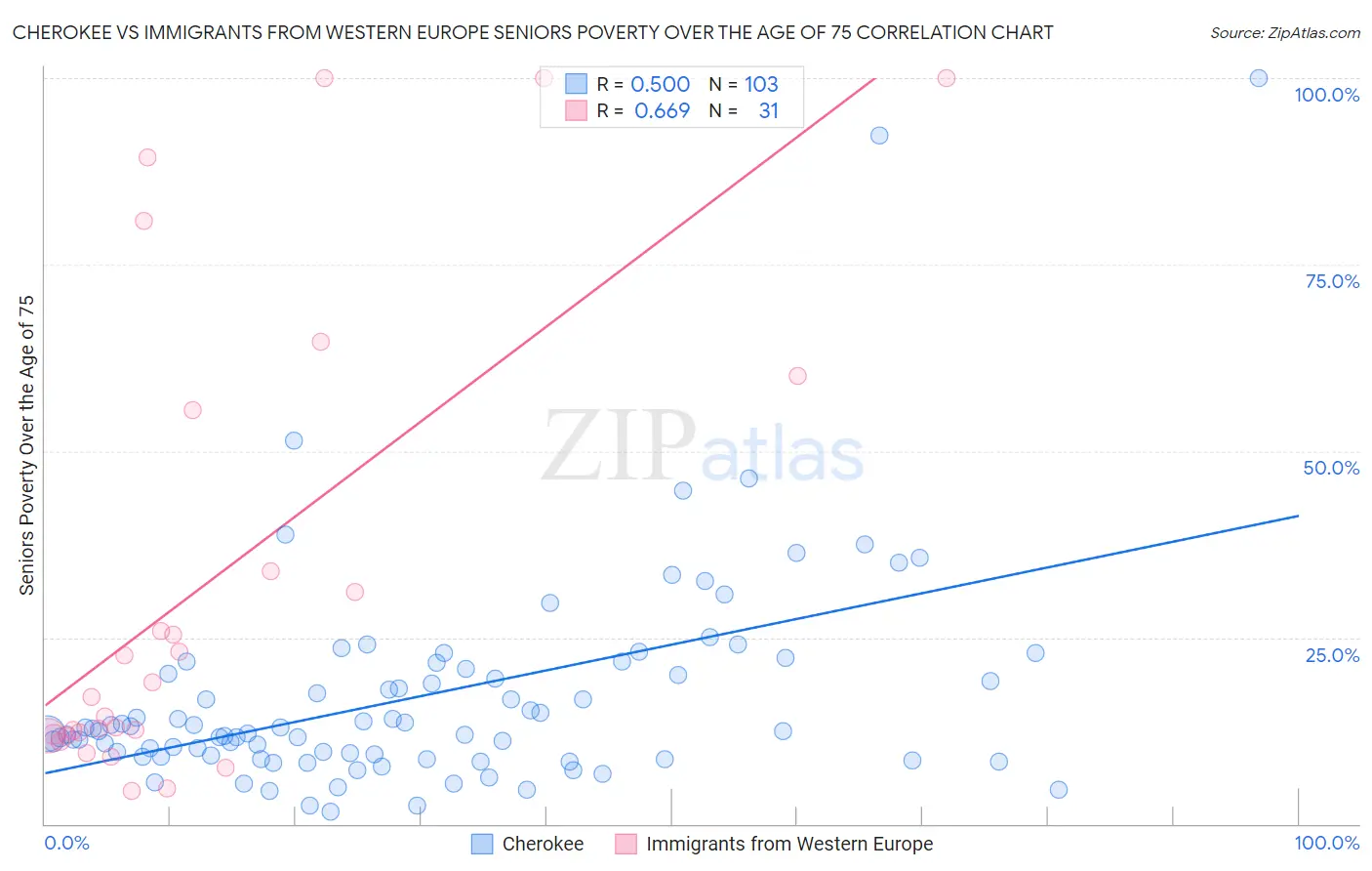 Cherokee vs Immigrants from Western Europe Seniors Poverty Over the Age of 75