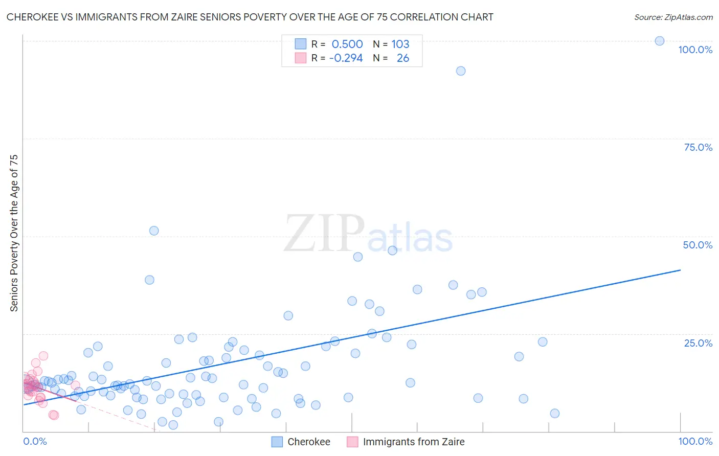 Cherokee vs Immigrants from Zaire Seniors Poverty Over the Age of 75