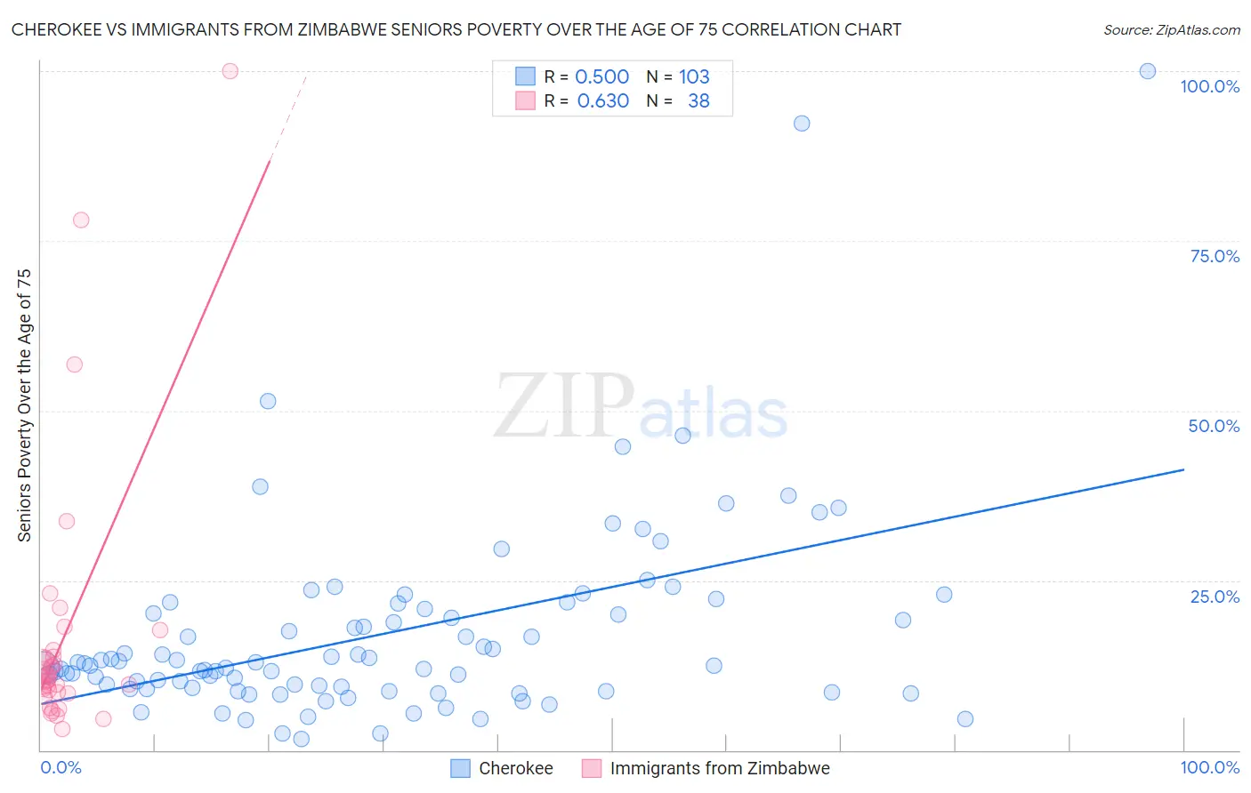 Cherokee vs Immigrants from Zimbabwe Seniors Poverty Over the Age of 75