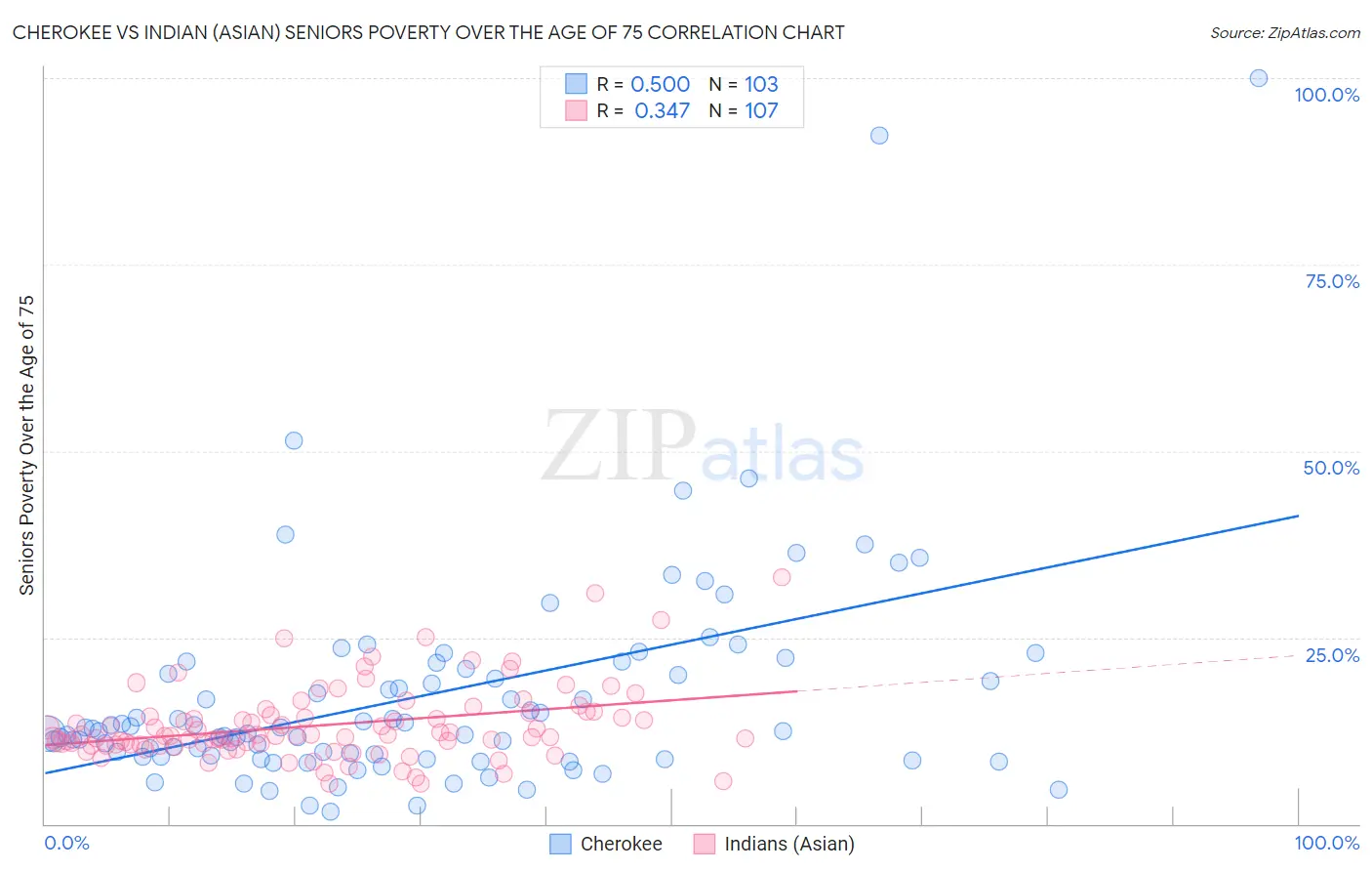 Cherokee vs Indian (Asian) Seniors Poverty Over the Age of 75