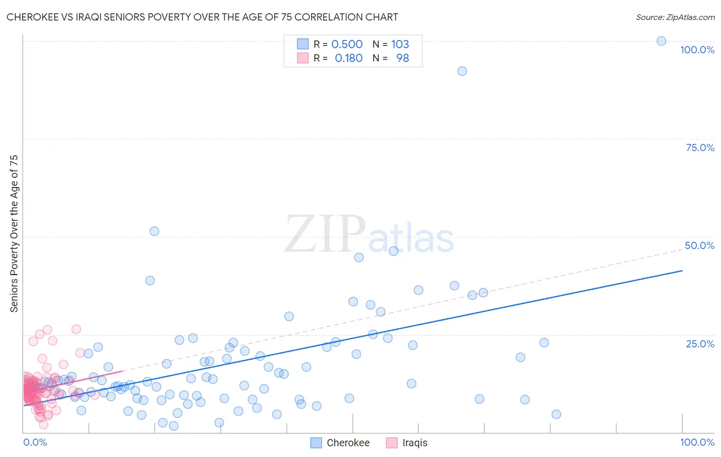 Cherokee vs Iraqi Seniors Poverty Over the Age of 75