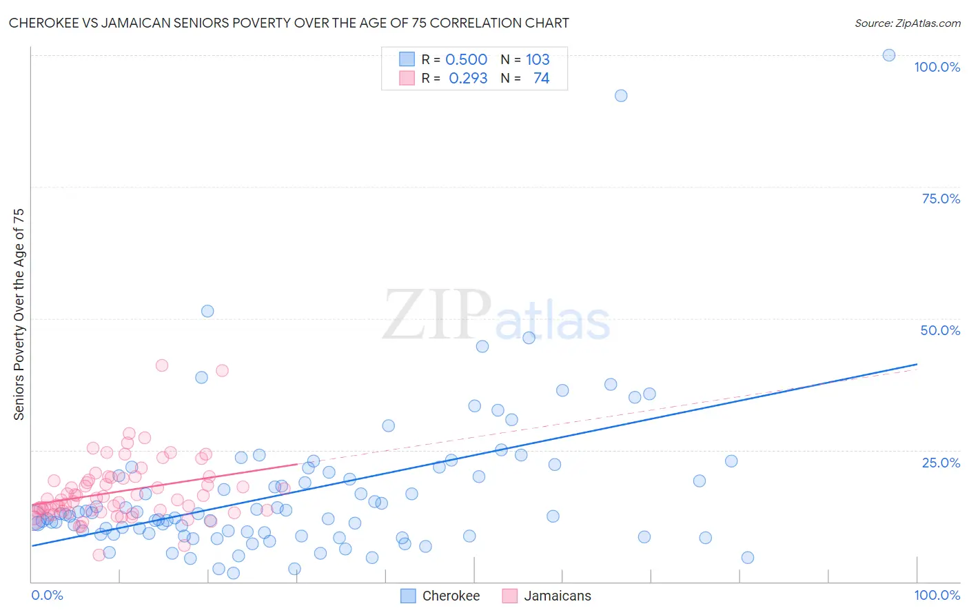 Cherokee vs Jamaican Seniors Poverty Over the Age of 75