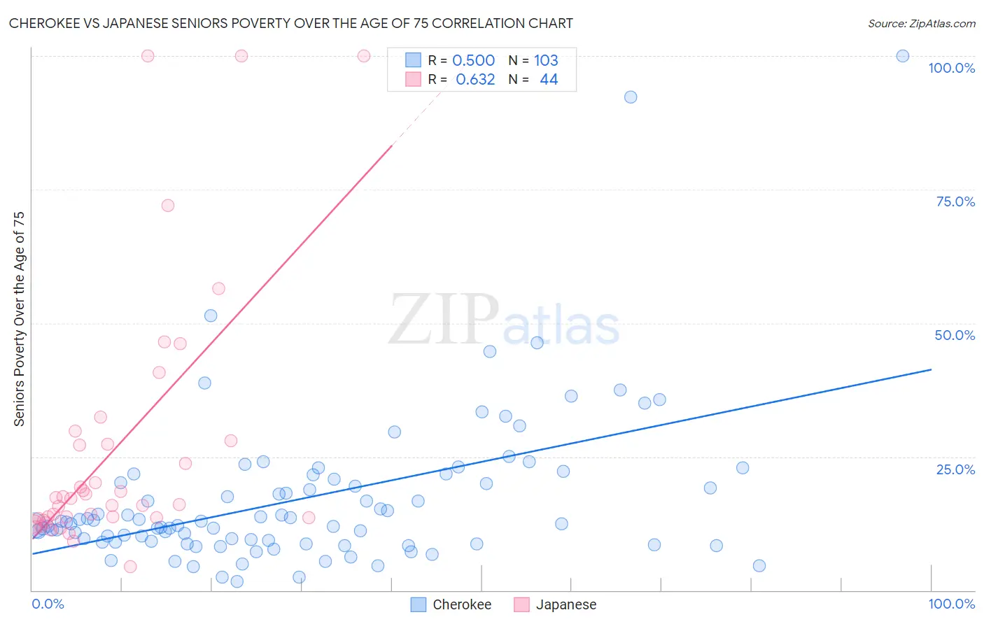 Cherokee vs Japanese Seniors Poverty Over the Age of 75