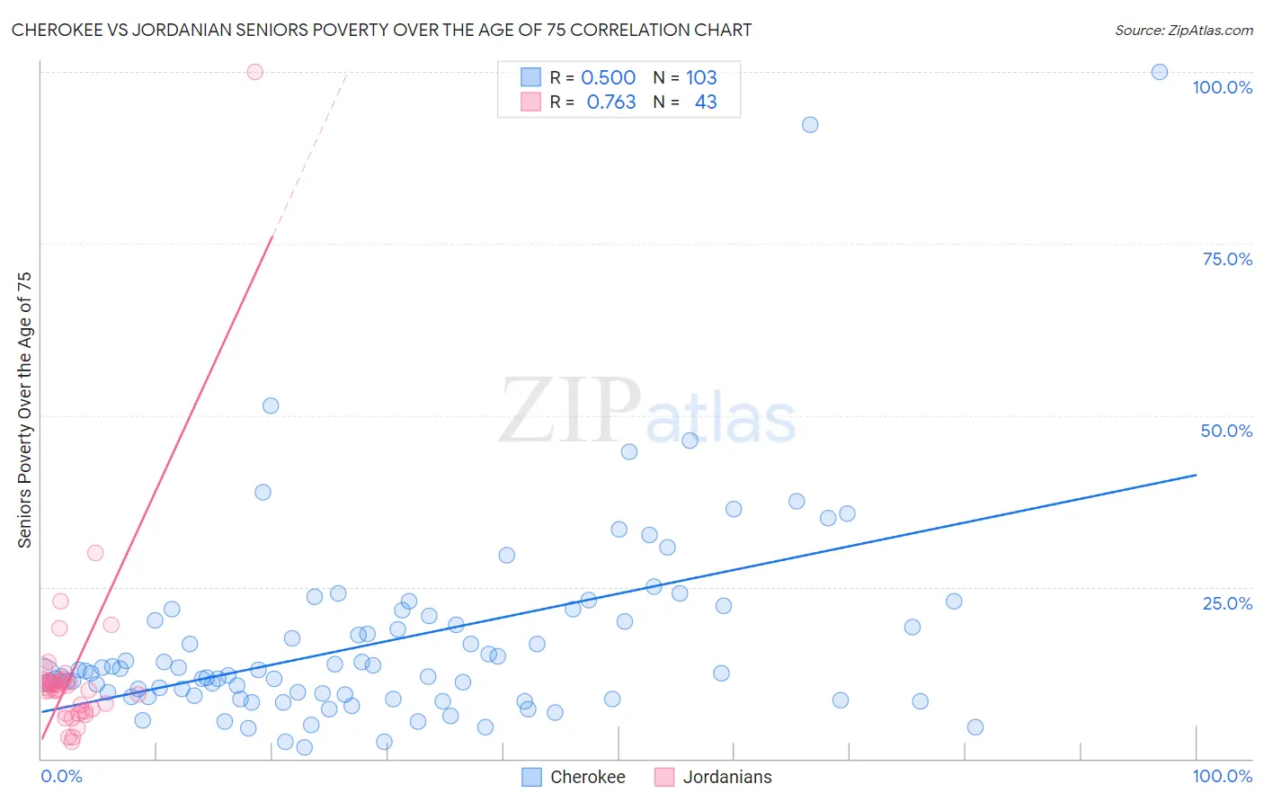 Cherokee vs Jordanian Seniors Poverty Over the Age of 75