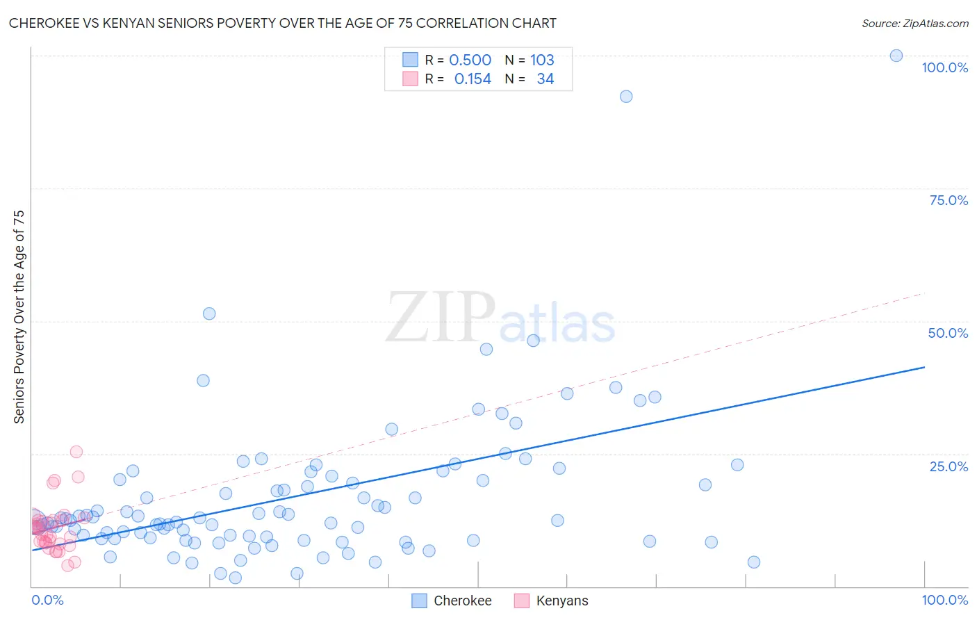 Cherokee vs Kenyan Seniors Poverty Over the Age of 75