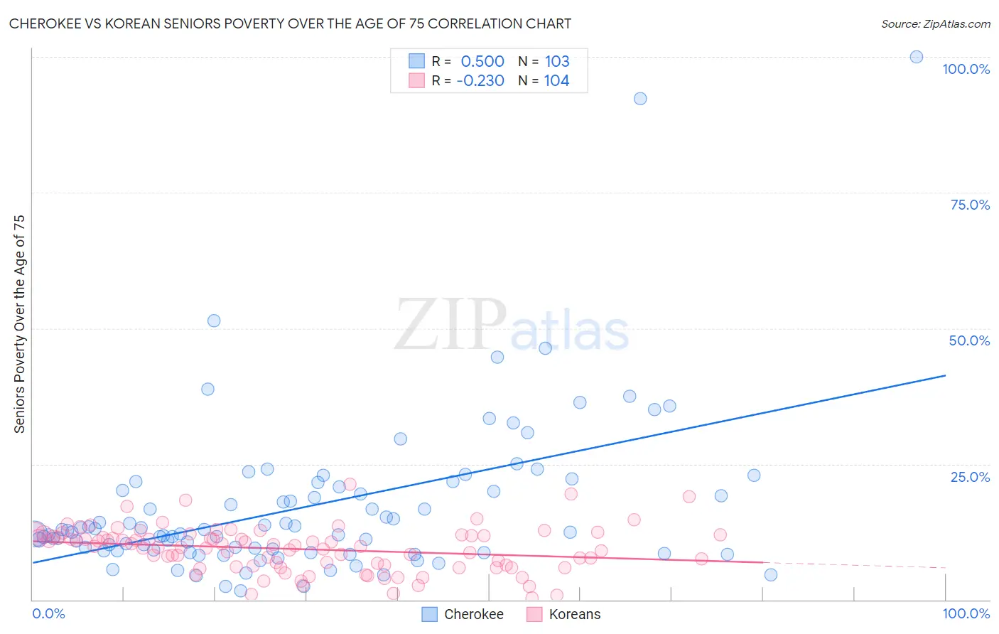 Cherokee vs Korean Seniors Poverty Over the Age of 75