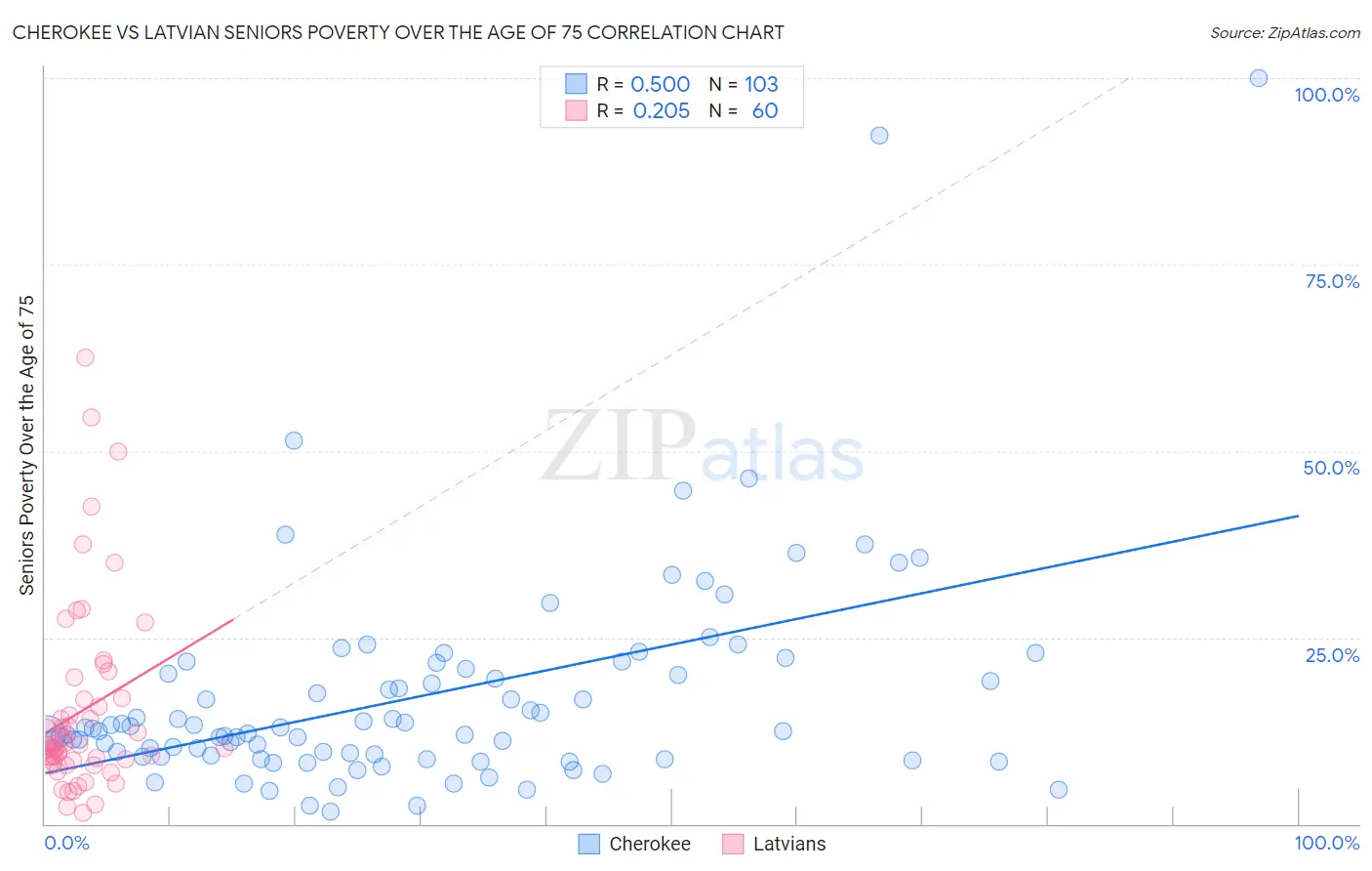 Cherokee vs Latvian Seniors Poverty Over the Age of 75