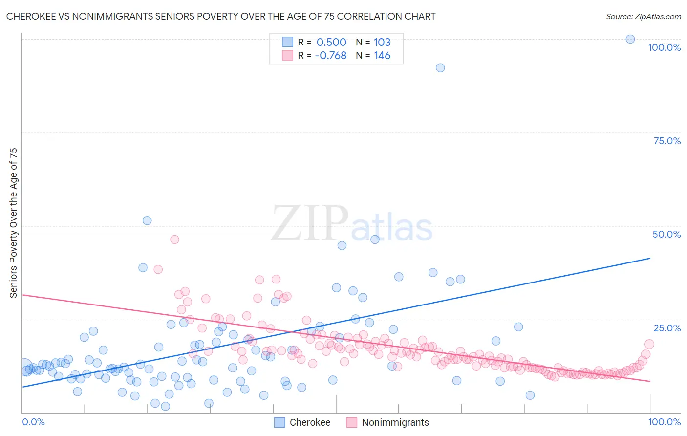 Cherokee vs Nonimmigrants Seniors Poverty Over the Age of 75