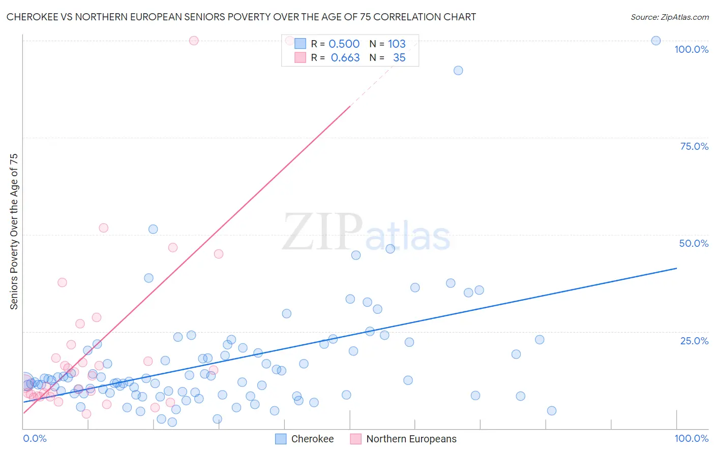 Cherokee vs Northern European Seniors Poverty Over the Age of 75