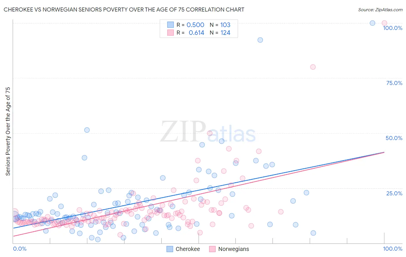 Cherokee vs Norwegian Seniors Poverty Over the Age of 75