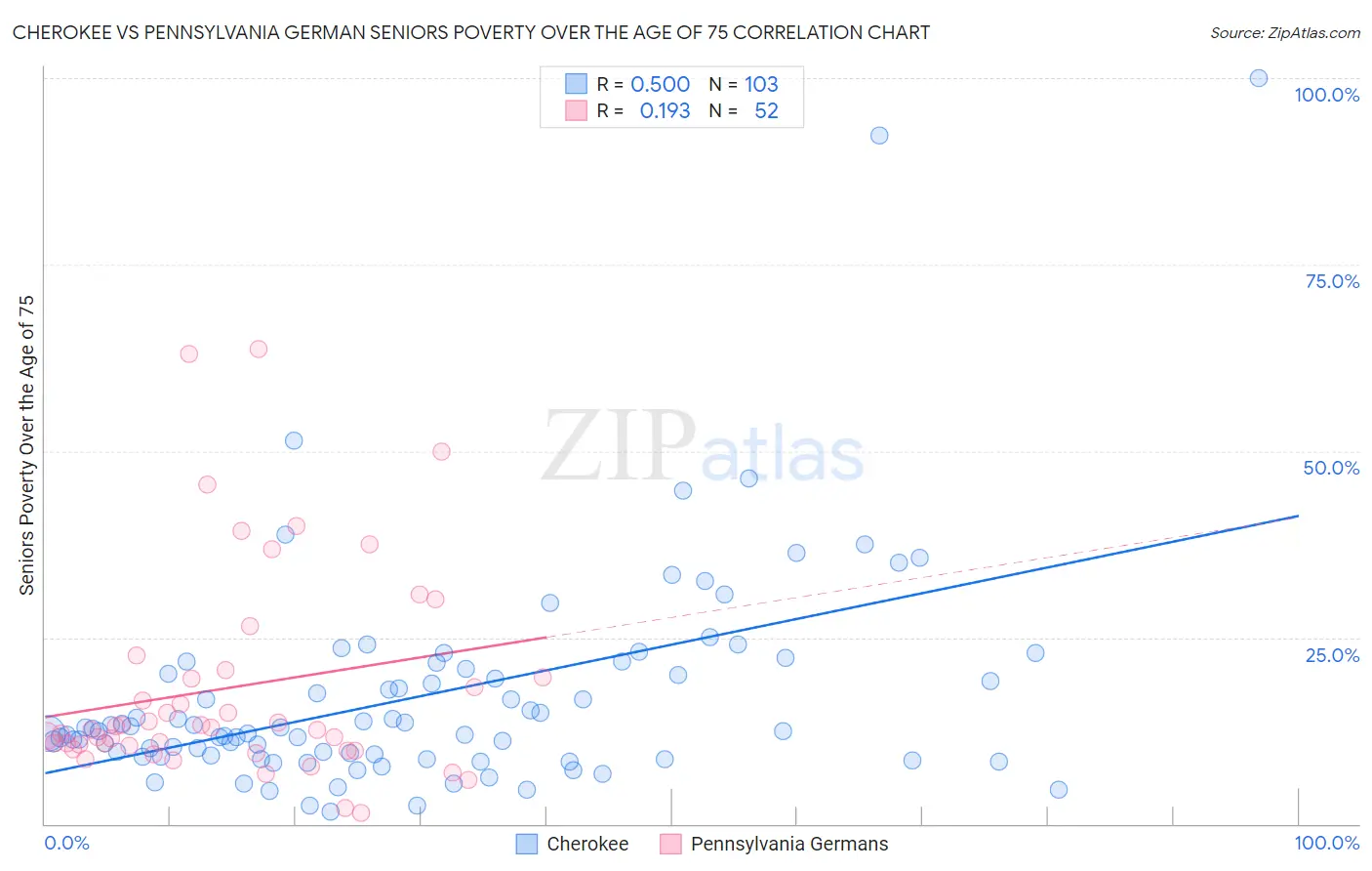 Cherokee vs Pennsylvania German Seniors Poverty Over the Age of 75