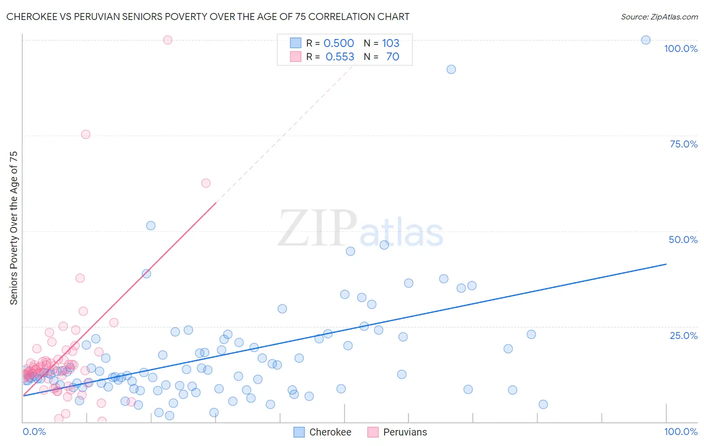 Cherokee vs Peruvian Seniors Poverty Over the Age of 75