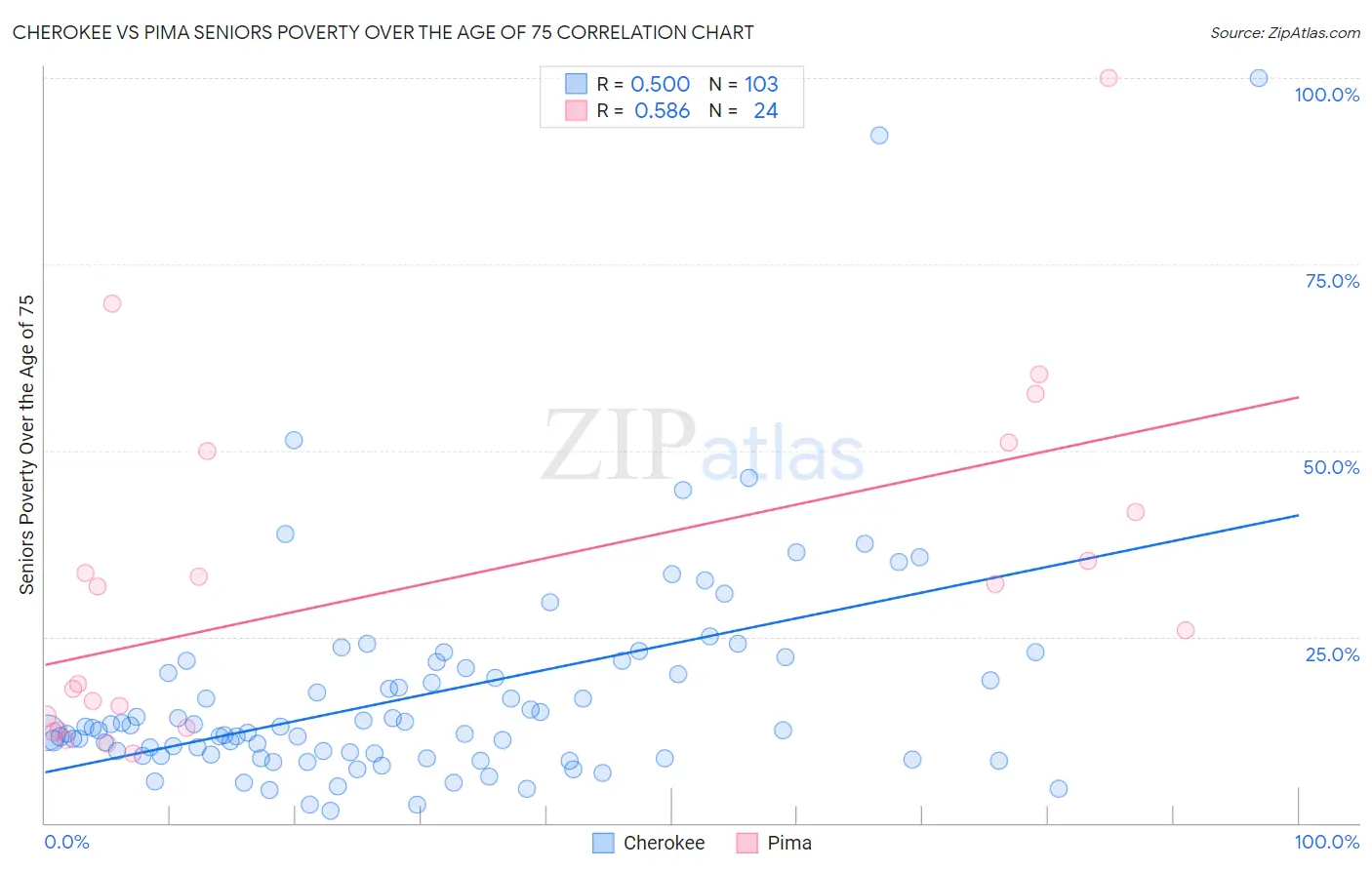 Cherokee vs Pima Seniors Poverty Over the Age of 75