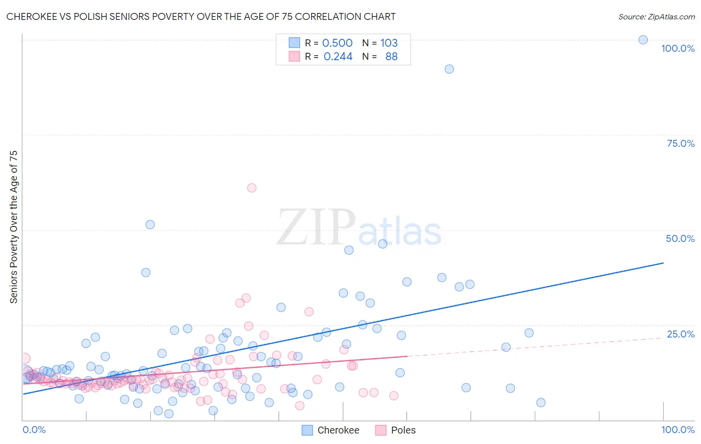 Cherokee vs Polish Seniors Poverty Over the Age of 75