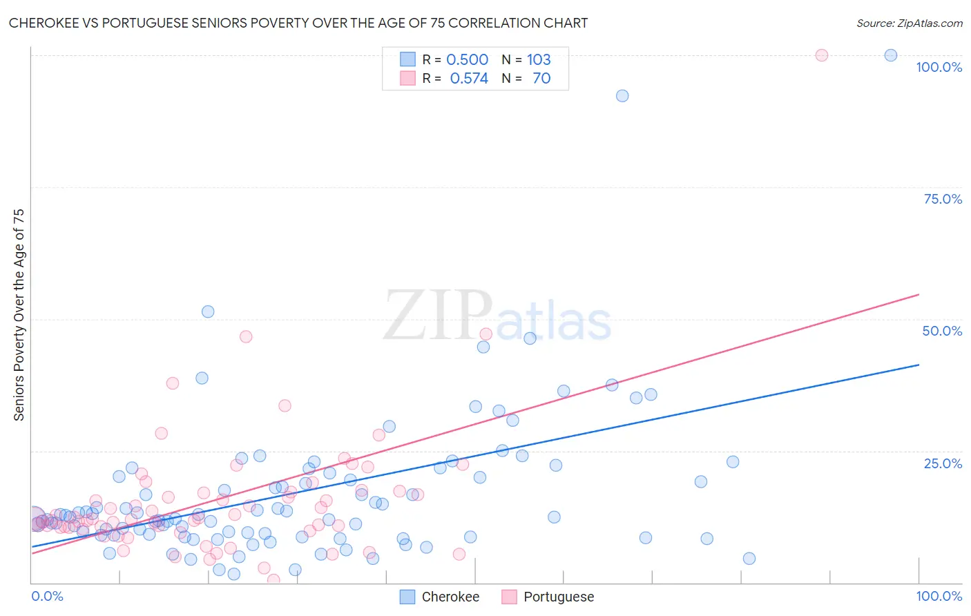 Cherokee vs Portuguese Seniors Poverty Over the Age of 75