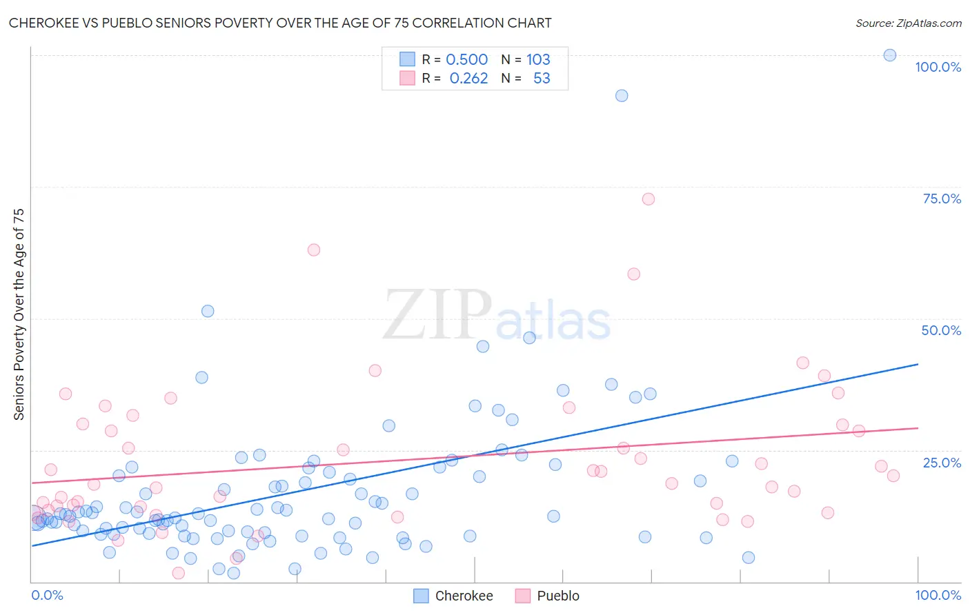 Cherokee vs Pueblo Seniors Poverty Over the Age of 75