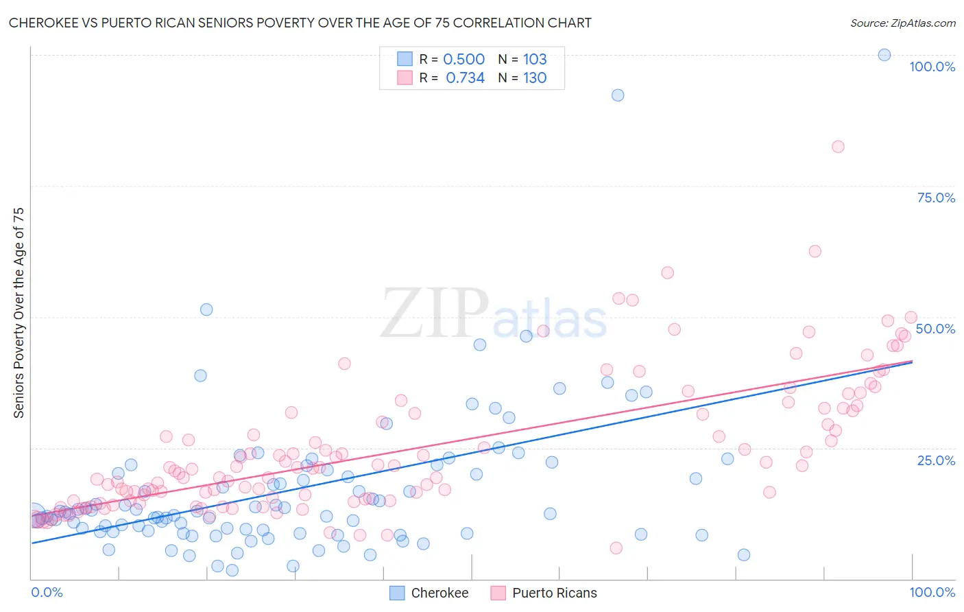 Cherokee vs Puerto Rican Seniors Poverty Over the Age of 75