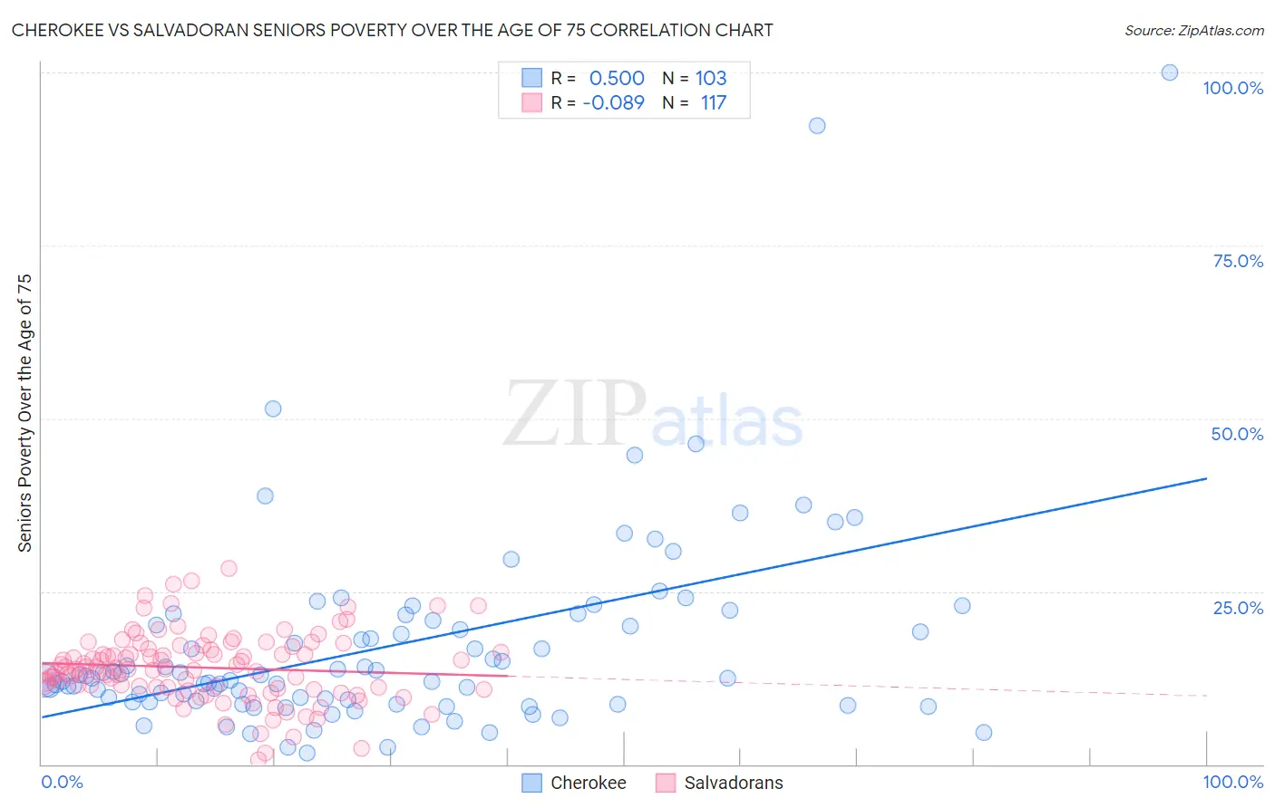 Cherokee vs Salvadoran Seniors Poverty Over the Age of 75