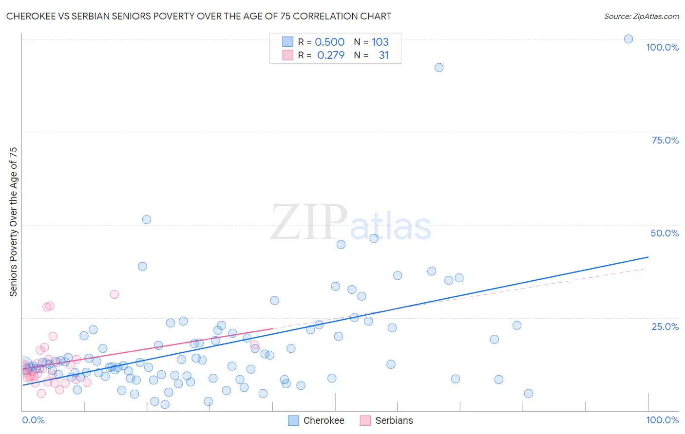 Cherokee vs Serbian Seniors Poverty Over the Age of 75