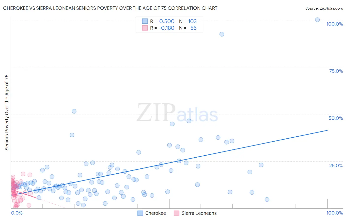 Cherokee vs Sierra Leonean Seniors Poverty Over the Age of 75