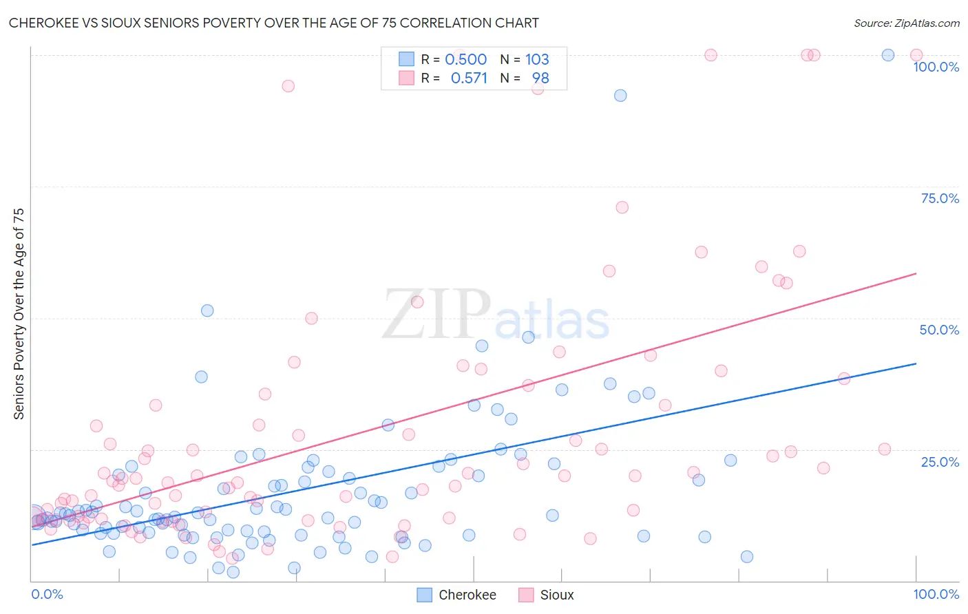 Cherokee vs Sioux Seniors Poverty Over the Age of 75