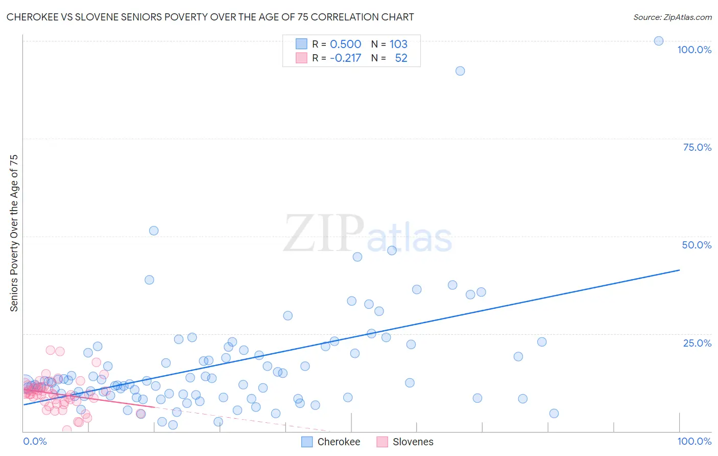 Cherokee vs Slovene Seniors Poverty Over the Age of 75