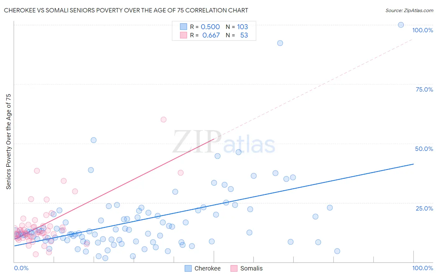 Cherokee vs Somali Seniors Poverty Over the Age of 75