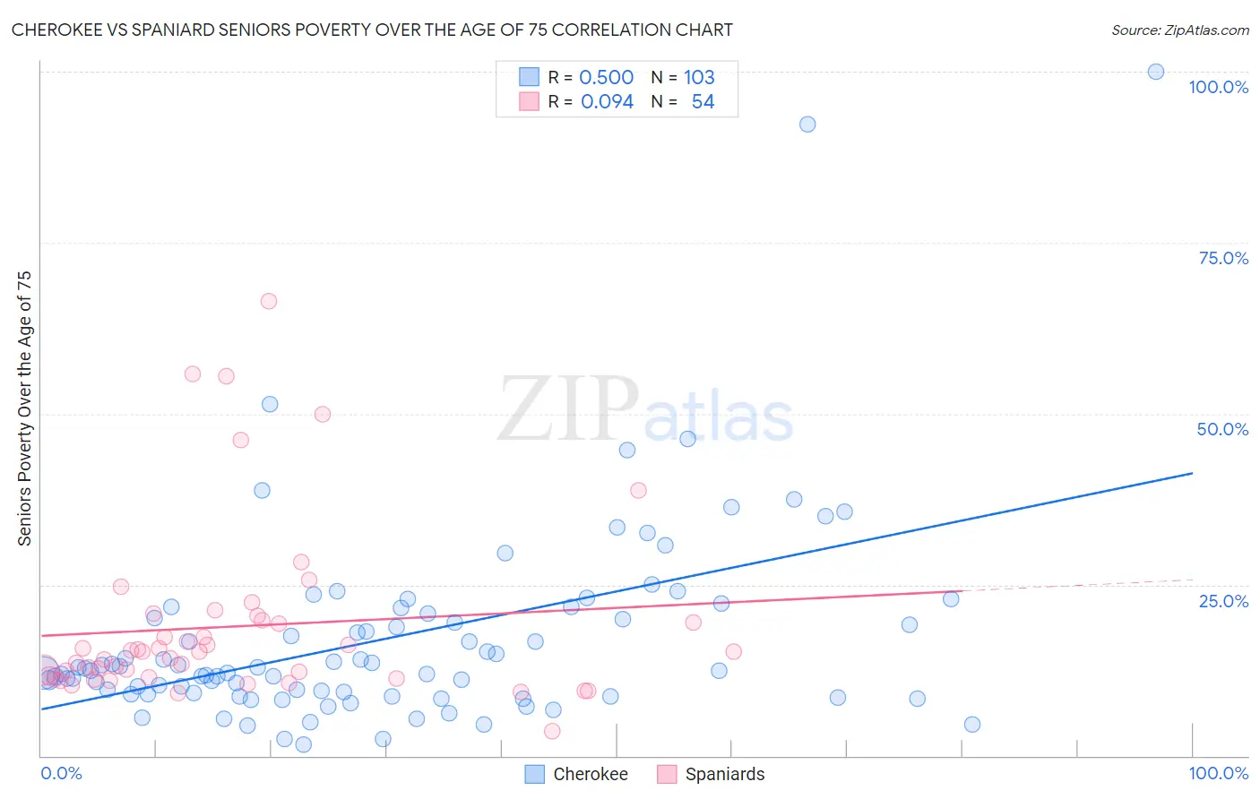 Cherokee vs Spaniard Seniors Poverty Over the Age of 75